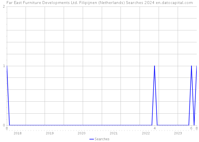 Far East Furniture Developments Ltd. Filipijnen (Netherlands) Searches 2024 