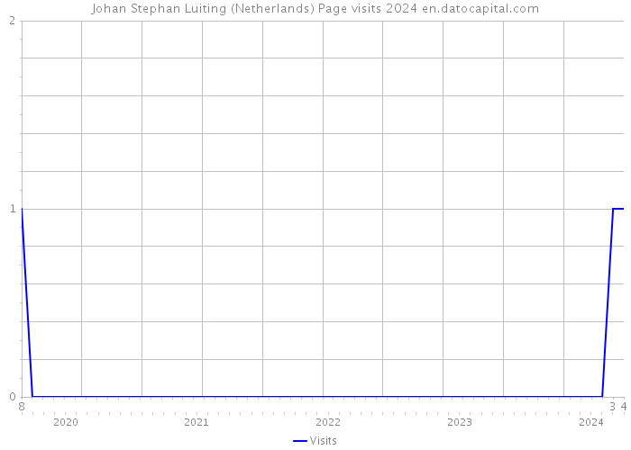 Johan Stephan Luiting (Netherlands) Page visits 2024 