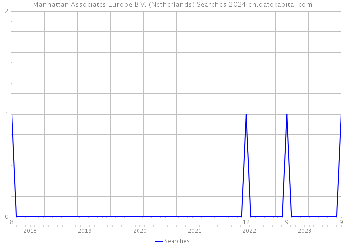 Manhattan Associates Europe B.V. (Netherlands) Searches 2024 