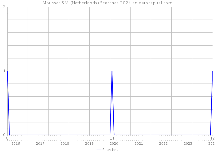 Mousset B.V. (Netherlands) Searches 2024 