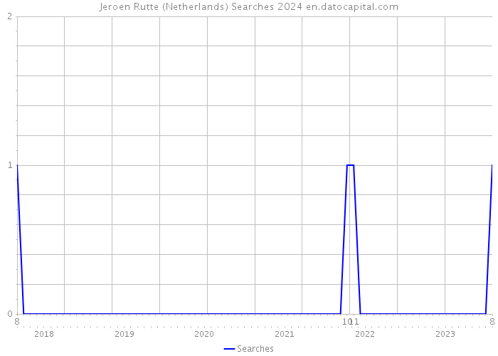 Jeroen Rutte (Netherlands) Searches 2024 