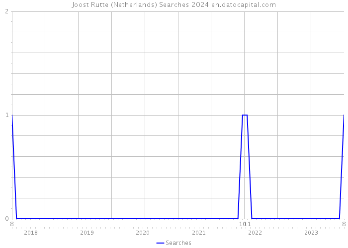Joost Rutte (Netherlands) Searches 2024 