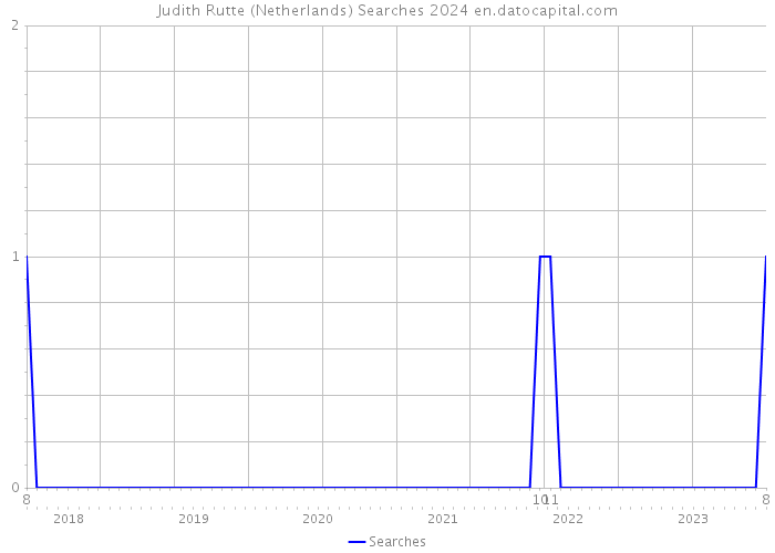 Judith Rutte (Netherlands) Searches 2024 