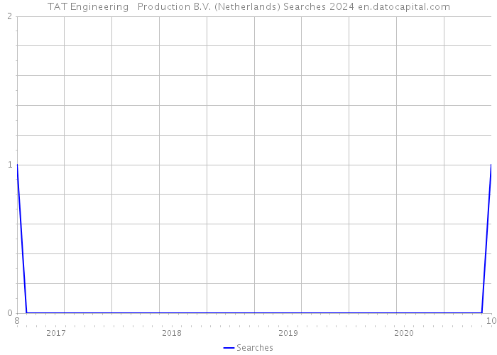 TAT Engineering + Production B.V. (Netherlands) Searches 2024 