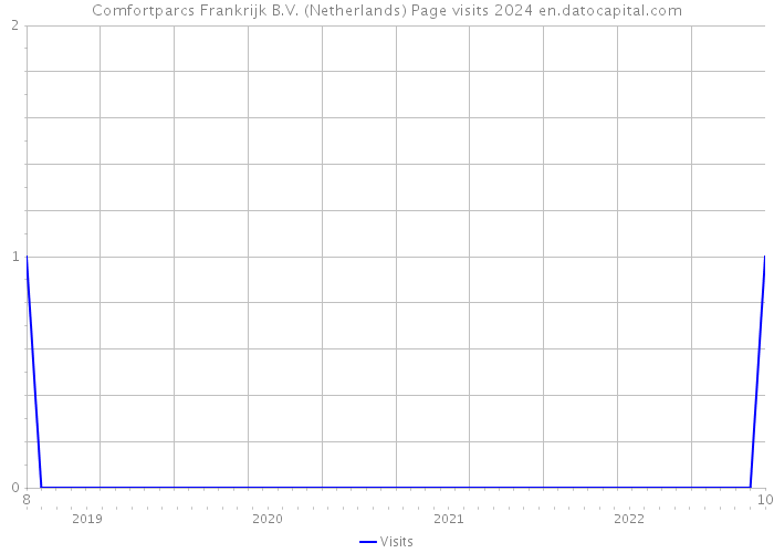 Comfortparcs Frankrijk B.V. (Netherlands) Page visits 2024 