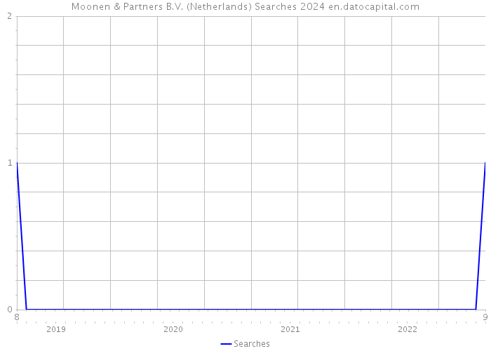 Moonen & Partners B.V. (Netherlands) Searches 2024 