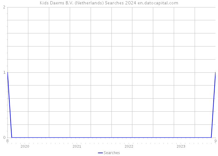 Kids Daems B.V. (Netherlands) Searches 2024 