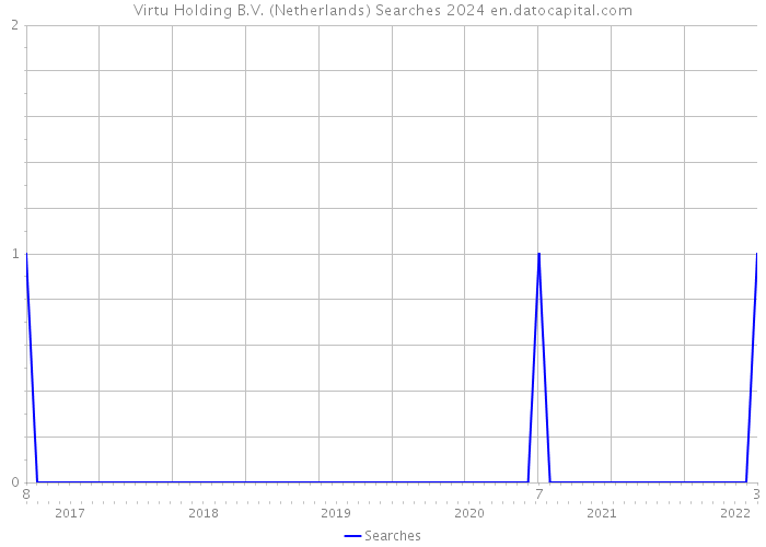 Virtu Holding B.V. (Netherlands) Searches 2024 