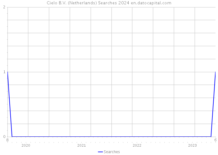 Cielo B.V. (Netherlands) Searches 2024 