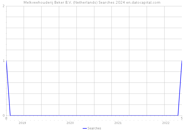 Melkveehouderij Beker B.V. (Netherlands) Searches 2024 