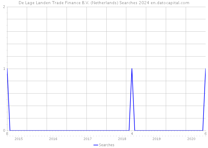 De Lage Landen Trade Finance B.V. (Netherlands) Searches 2024 