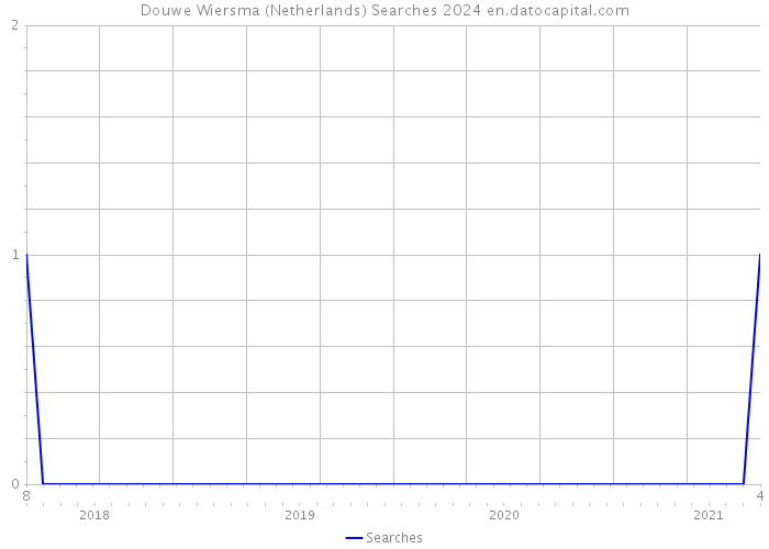 Douwe Wiersma (Netherlands) Searches 2024 