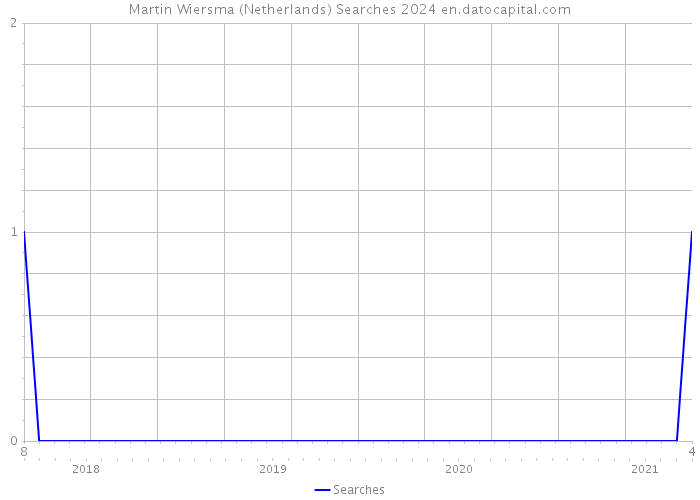 Martin Wiersma (Netherlands) Searches 2024 