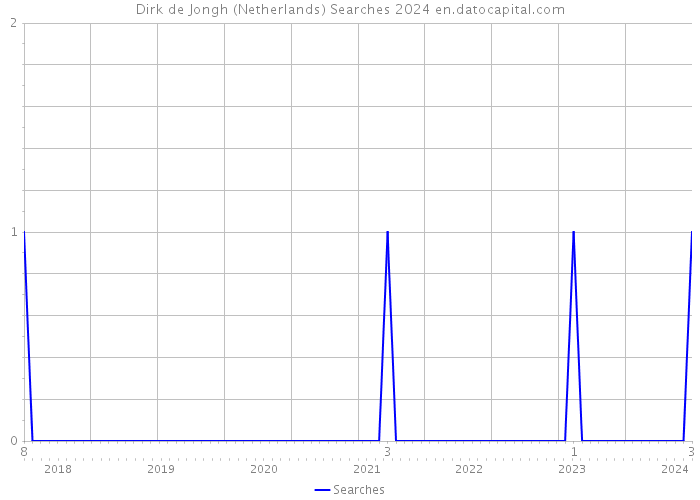 Dirk de Jongh (Netherlands) Searches 2024 