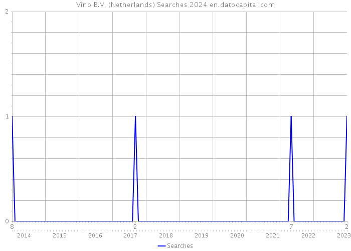 Vino B.V. (Netherlands) Searches 2024 