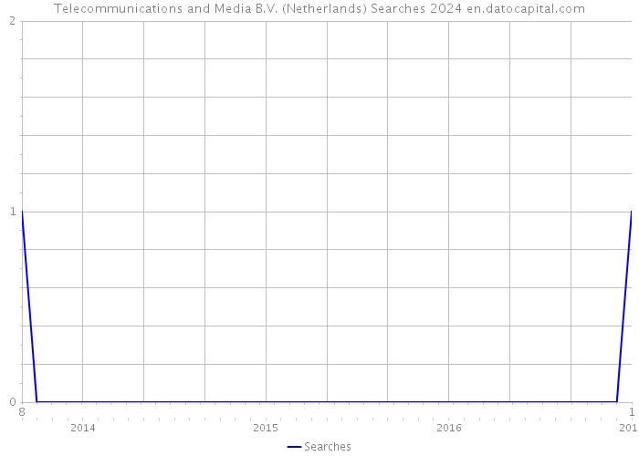 Telecommunications and Media B.V. (Netherlands) Searches 2024 