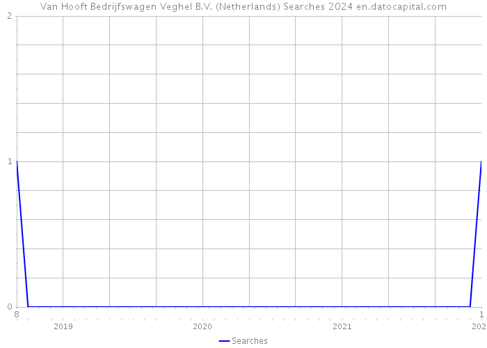 Van Hooft Bedrijfswagen Veghel B.V. (Netherlands) Searches 2024 