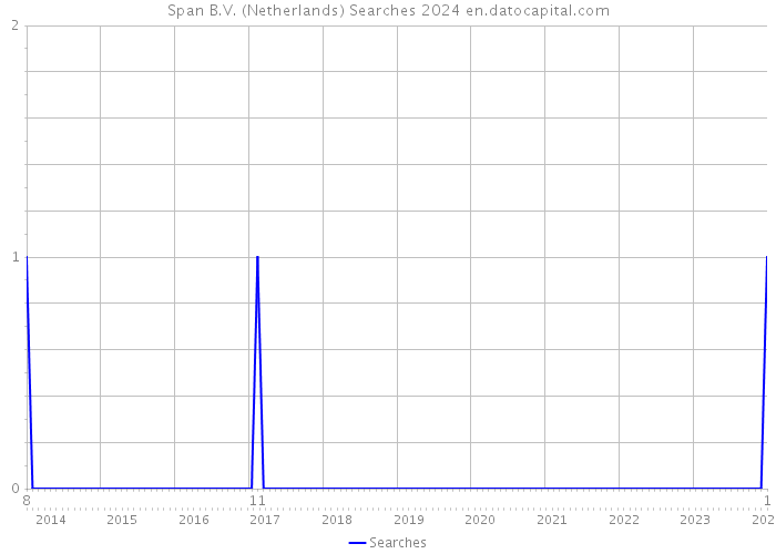 Span B.V. (Netherlands) Searches 2024 
