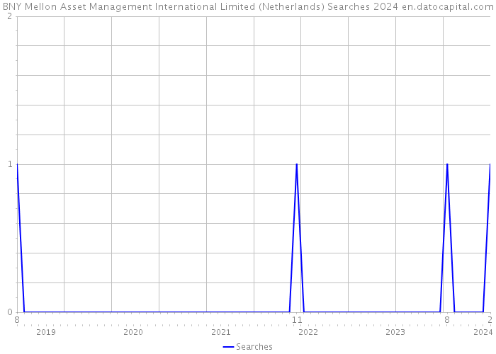 BNY Mellon Asset Management International Limited (Netherlands) Searches 2024 