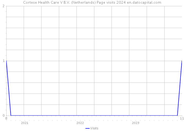 Cortese Health Care V B.V. (Netherlands) Page visits 2024 