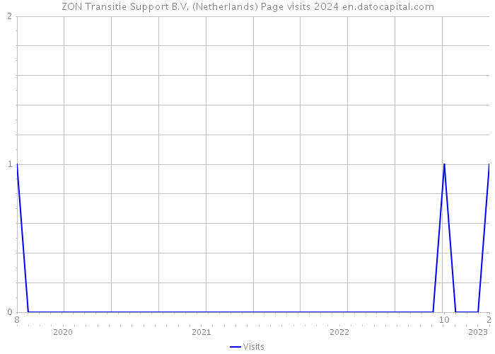 ZON Transitie Support B.V. (Netherlands) Page visits 2024 
