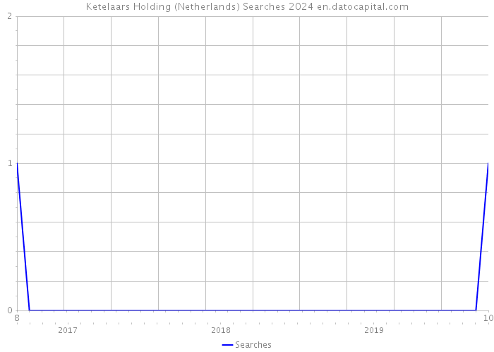 Ketelaars Holding (Netherlands) Searches 2024 