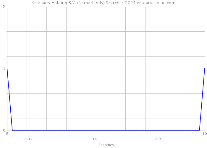 Ketelaars Holding B.V. (Netherlands) Searches 2024 