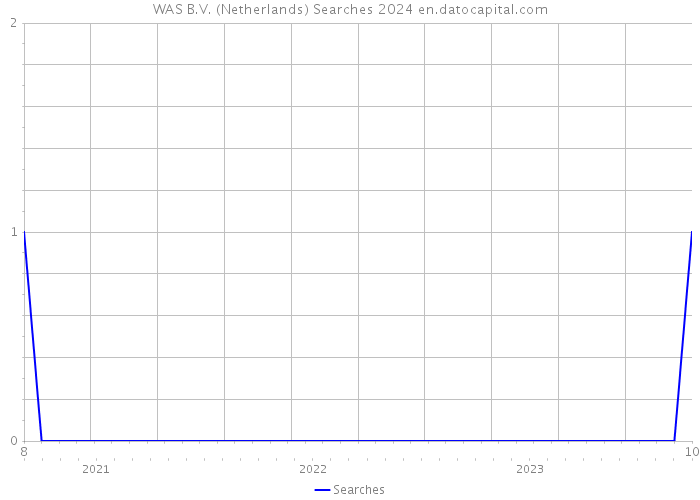 WAS B.V. (Netherlands) Searches 2024 