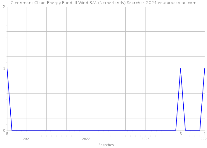 Glennmont Clean Energy Fund III Wind B.V. (Netherlands) Searches 2024 