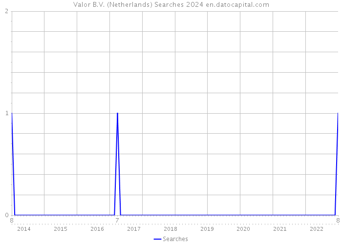 Valor B.V. (Netherlands) Searches 2024 
