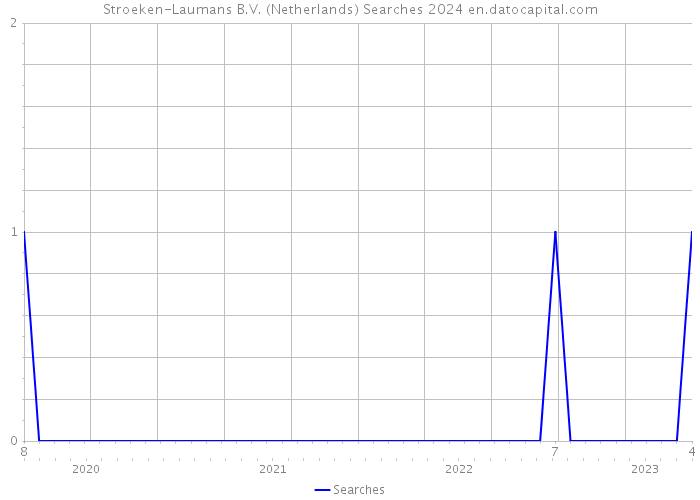 Stroeken-Laumans B.V. (Netherlands) Searches 2024 