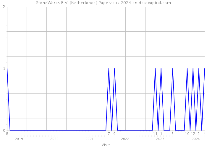 StoneWorks B.V. (Netherlands) Page visits 2024 