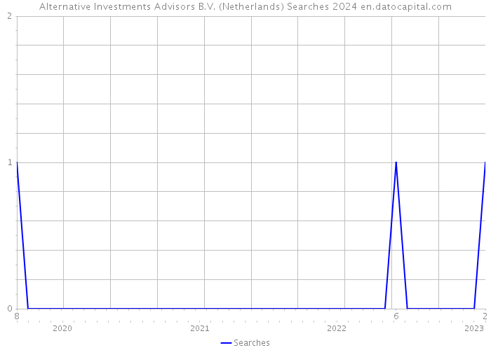 Alternative Investments Advisors B.V. (Netherlands) Searches 2024 