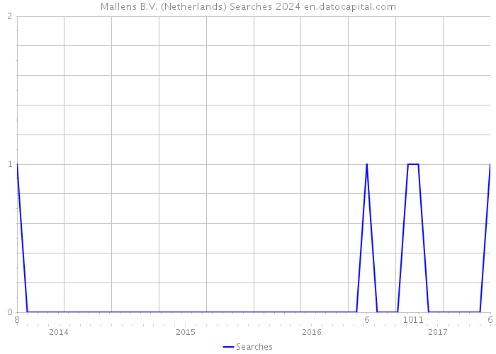 Mallens B.V. (Netherlands) Searches 2024 