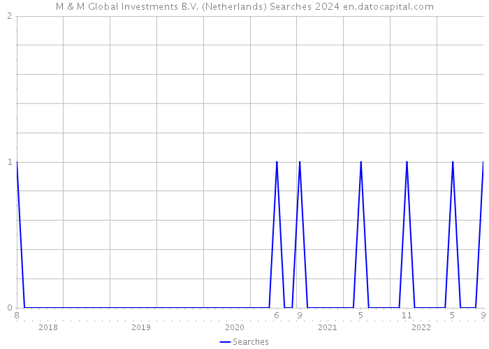 M & M Global Investments B.V. (Netherlands) Searches 2024 