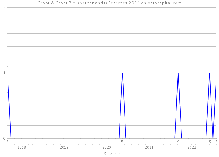 Groot & Groot B.V. (Netherlands) Searches 2024 