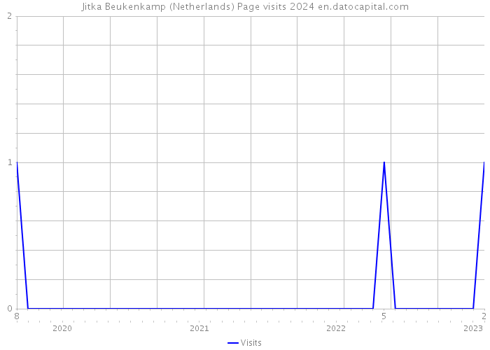 Jitka Beukenkamp (Netherlands) Page visits 2024 