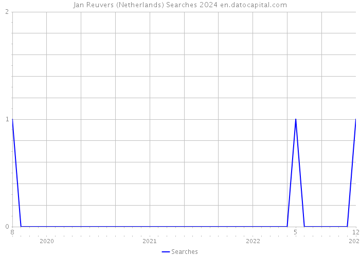 Jan Reuvers (Netherlands) Searches 2024 