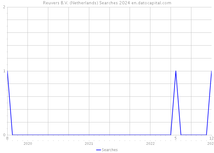 Reuvers B.V. (Netherlands) Searches 2024 