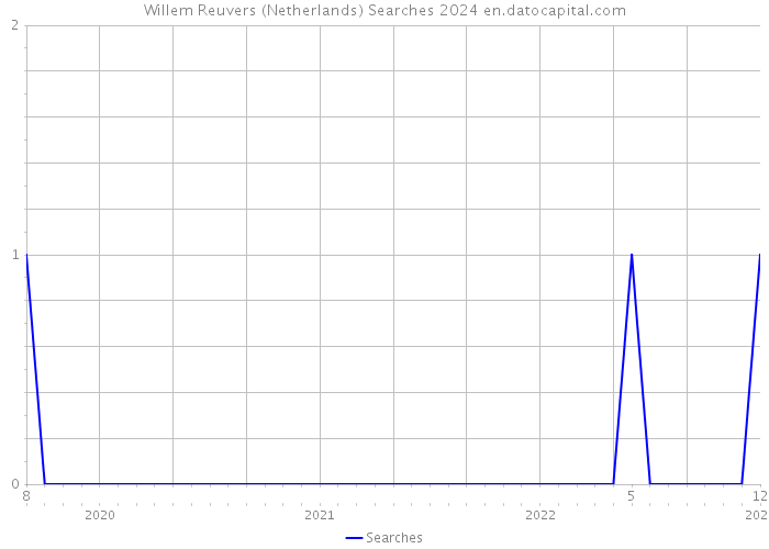 Willem Reuvers (Netherlands) Searches 2024 