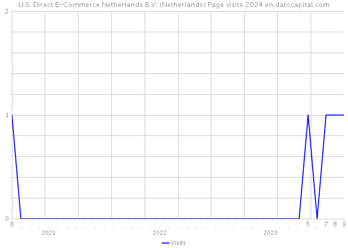 U.S. Direct E-Commerce Netherlands B.V. (Netherlands) Page visits 2024 