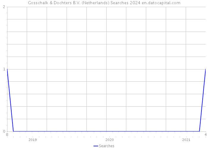 Gosschalk & Dochters B.V. (Netherlands) Searches 2024 