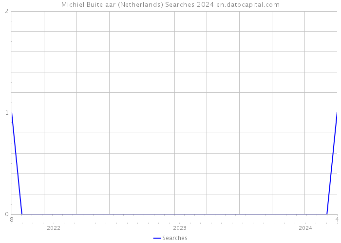 Michiel Buitelaar (Netherlands) Searches 2024 