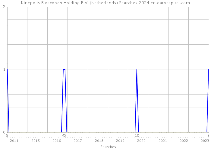 Kinepolis Bioscopen Holding B.V. (Netherlands) Searches 2024 