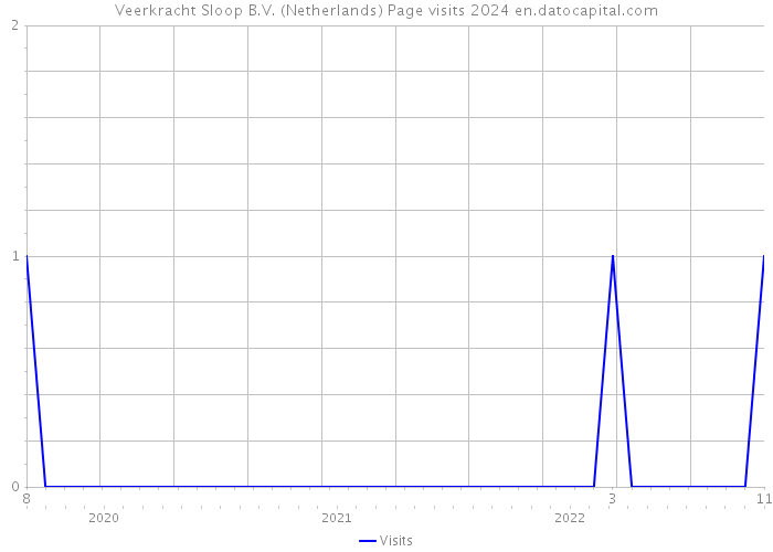 Veerkracht Sloop B.V. (Netherlands) Page visits 2024 