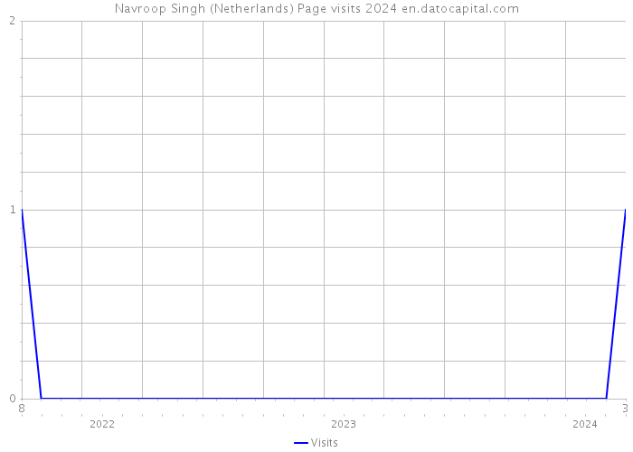 Navroop Singh (Netherlands) Page visits 2024 