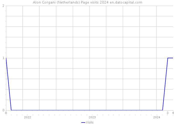 Alon Gorgani (Netherlands) Page visits 2024 