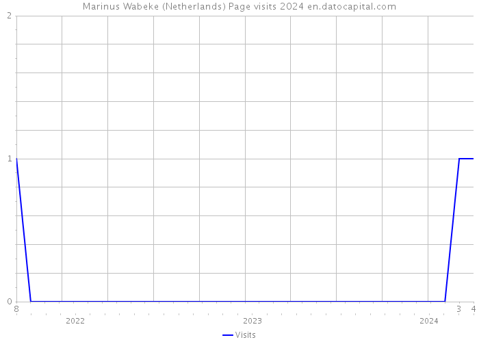 Marinus Wabeke (Netherlands) Page visits 2024 