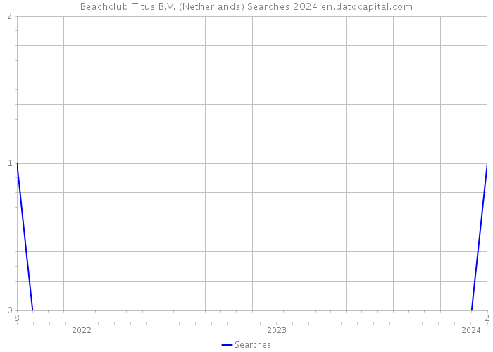 Beachclub Titus B.V. (Netherlands) Searches 2024 