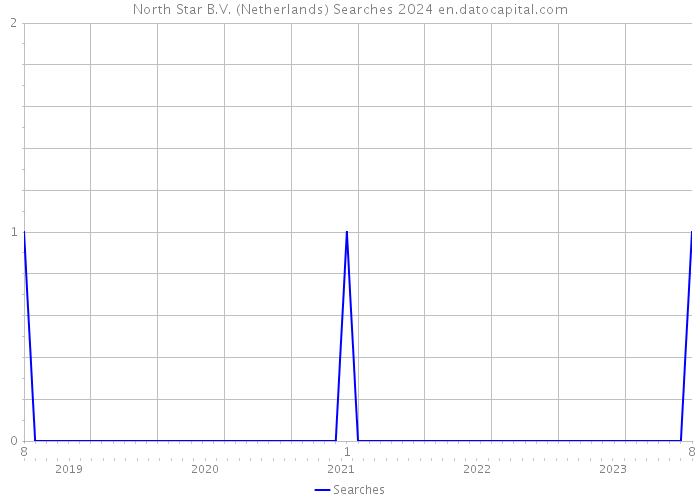 North Star B.V. (Netherlands) Searches 2024 